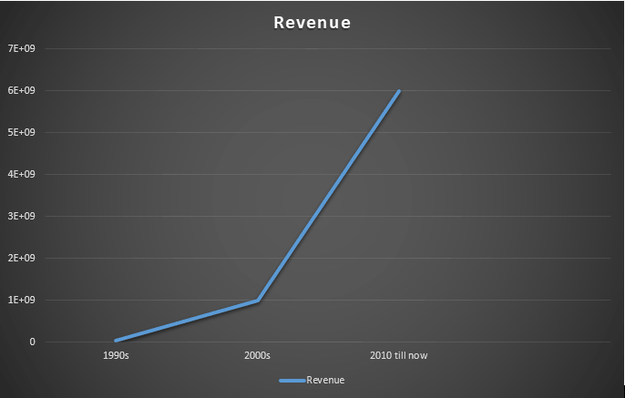 Revenue 